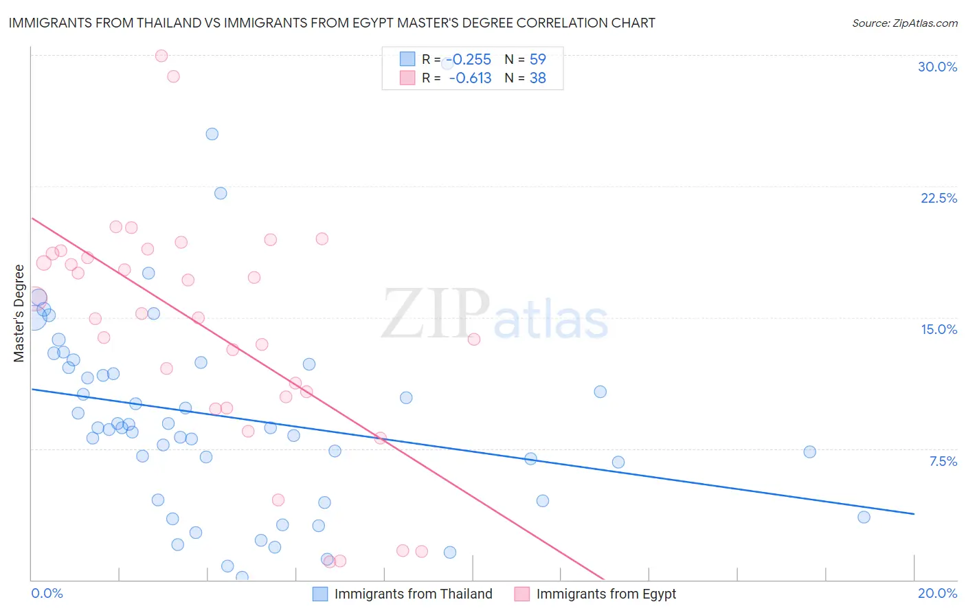 Immigrants from Thailand vs Immigrants from Egypt Master's Degree