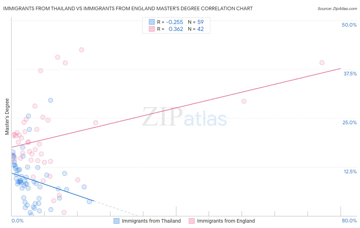Immigrants from Thailand vs Immigrants from England Master's Degree