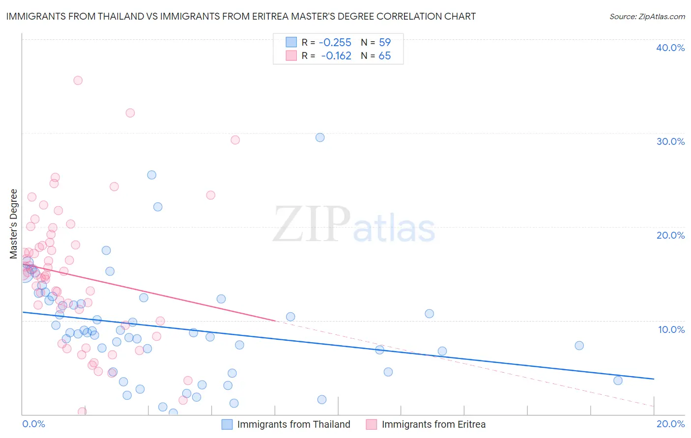 Immigrants from Thailand vs Immigrants from Eritrea Master's Degree