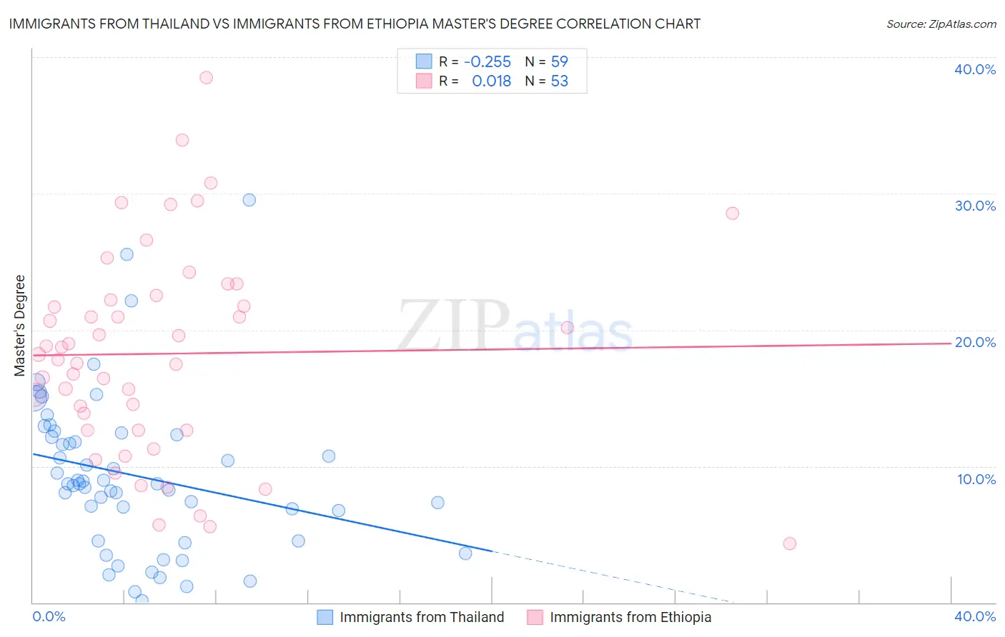Immigrants from Thailand vs Immigrants from Ethiopia Master's Degree