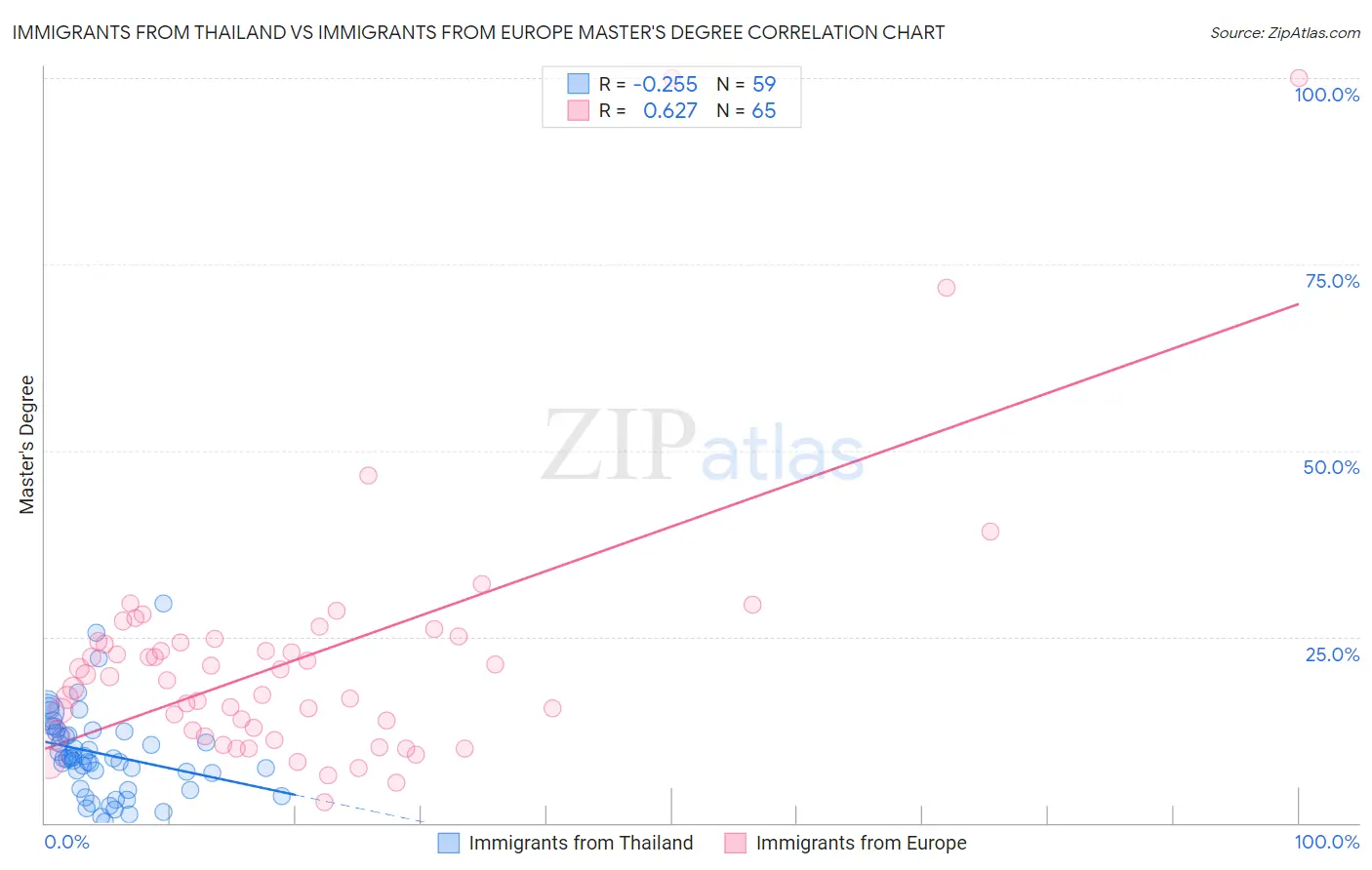 Immigrants from Thailand vs Immigrants from Europe Master's Degree