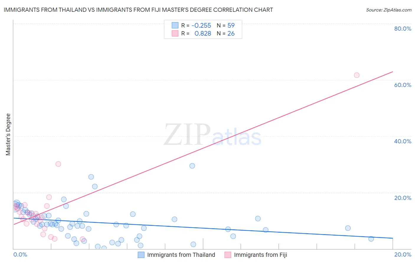 Immigrants from Thailand vs Immigrants from Fiji Master's Degree