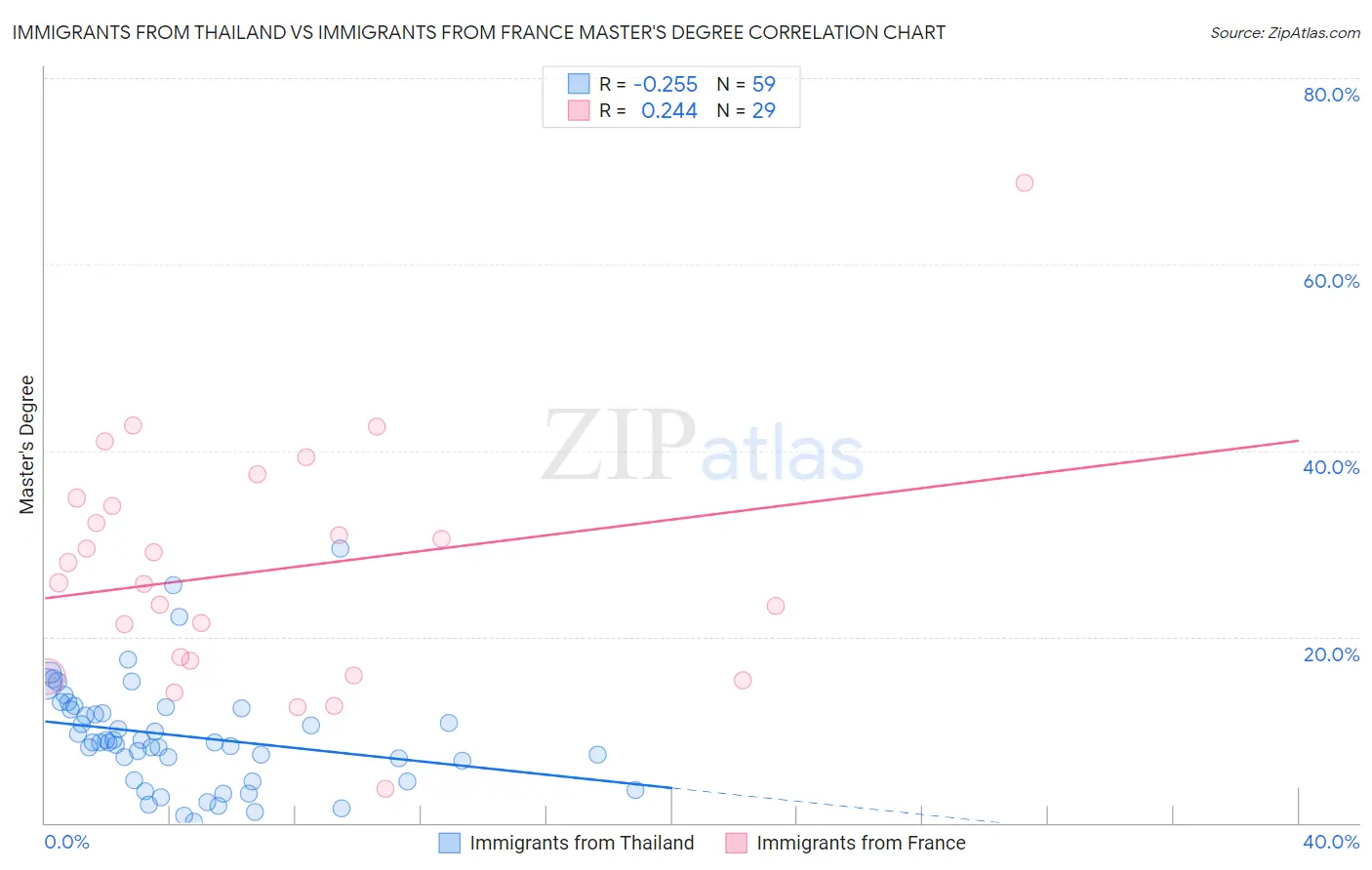 Immigrants from Thailand vs Immigrants from France Master's Degree