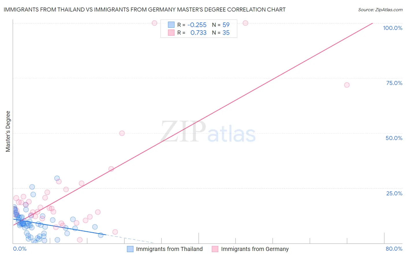 Immigrants from Thailand vs Immigrants from Germany Master's Degree