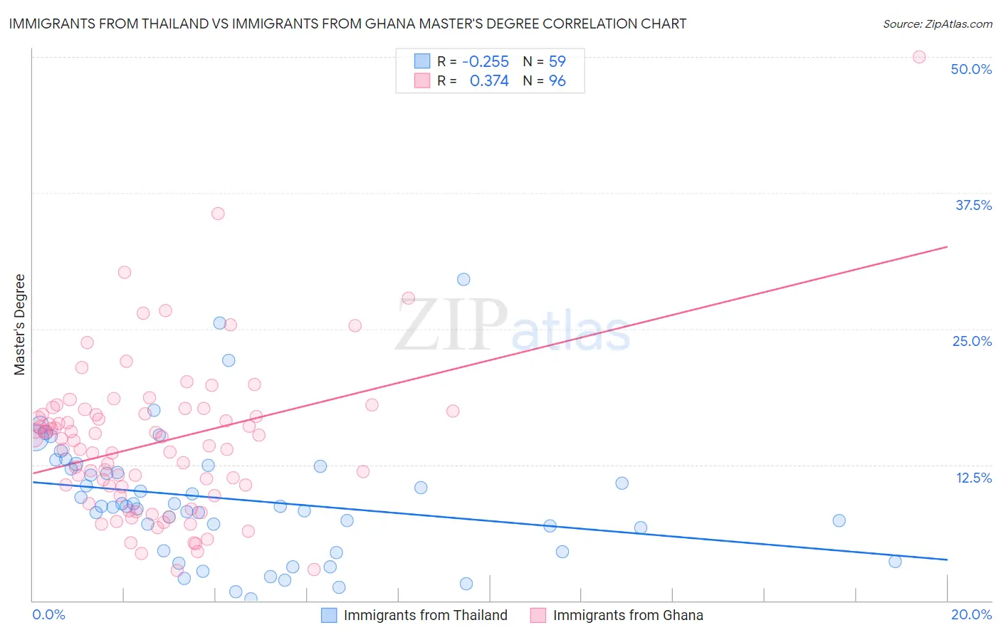 Immigrants from Thailand vs Immigrants from Ghana Master's Degree