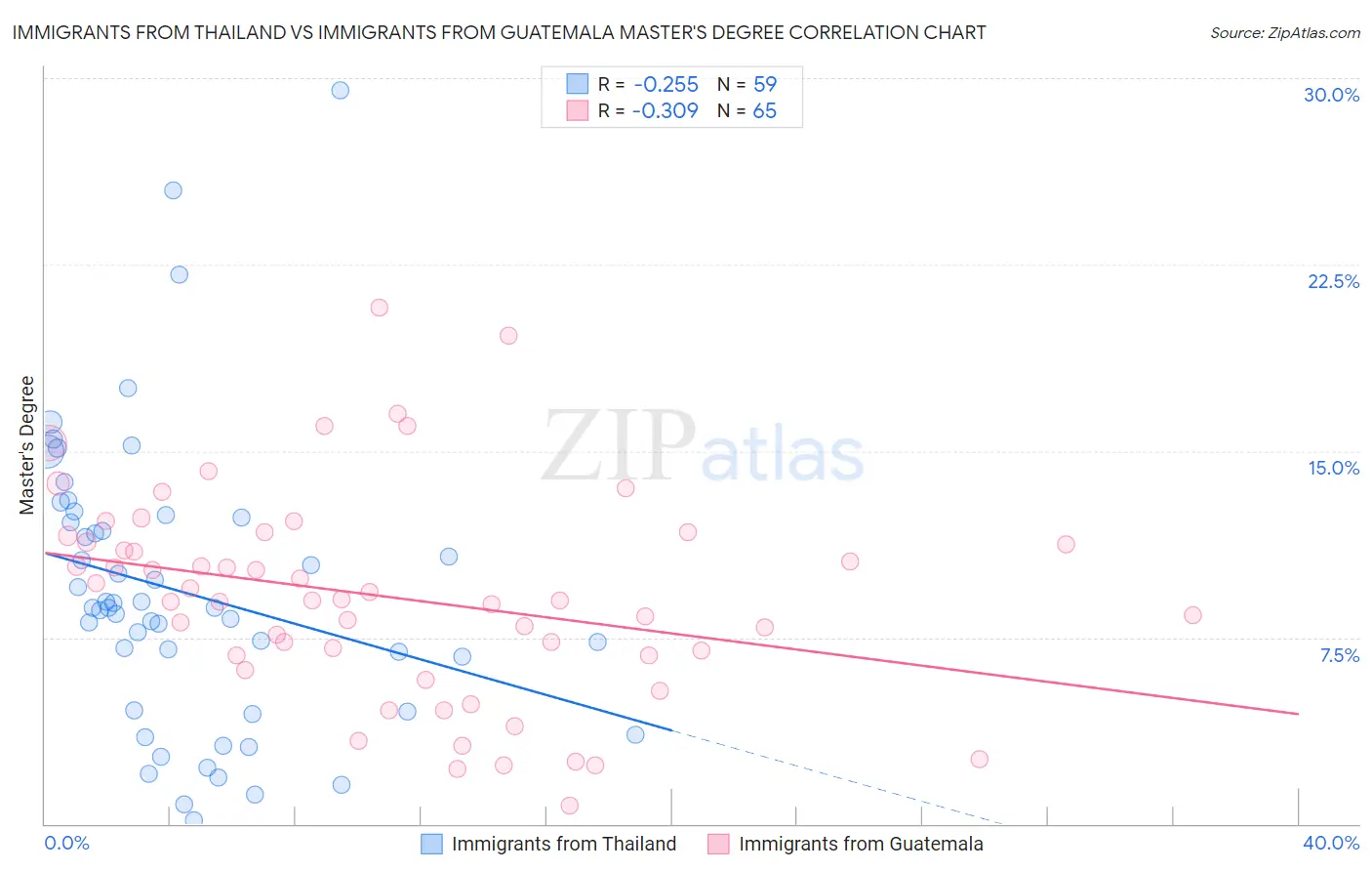 Immigrants from Thailand vs Immigrants from Guatemala Master's Degree