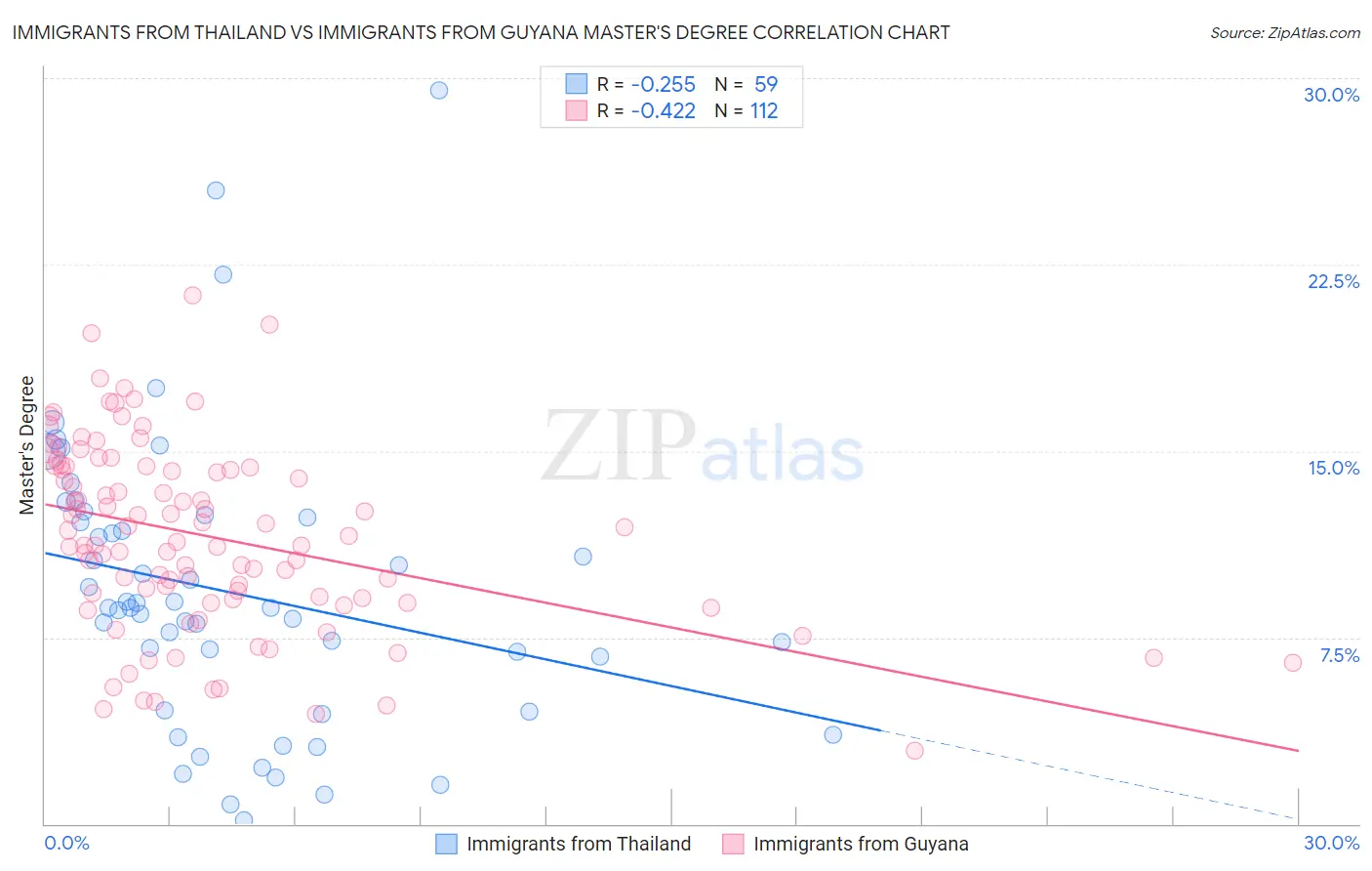 Immigrants from Thailand vs Immigrants from Guyana Master's Degree