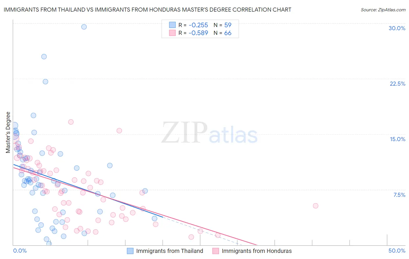 Immigrants from Thailand vs Immigrants from Honduras Master's Degree