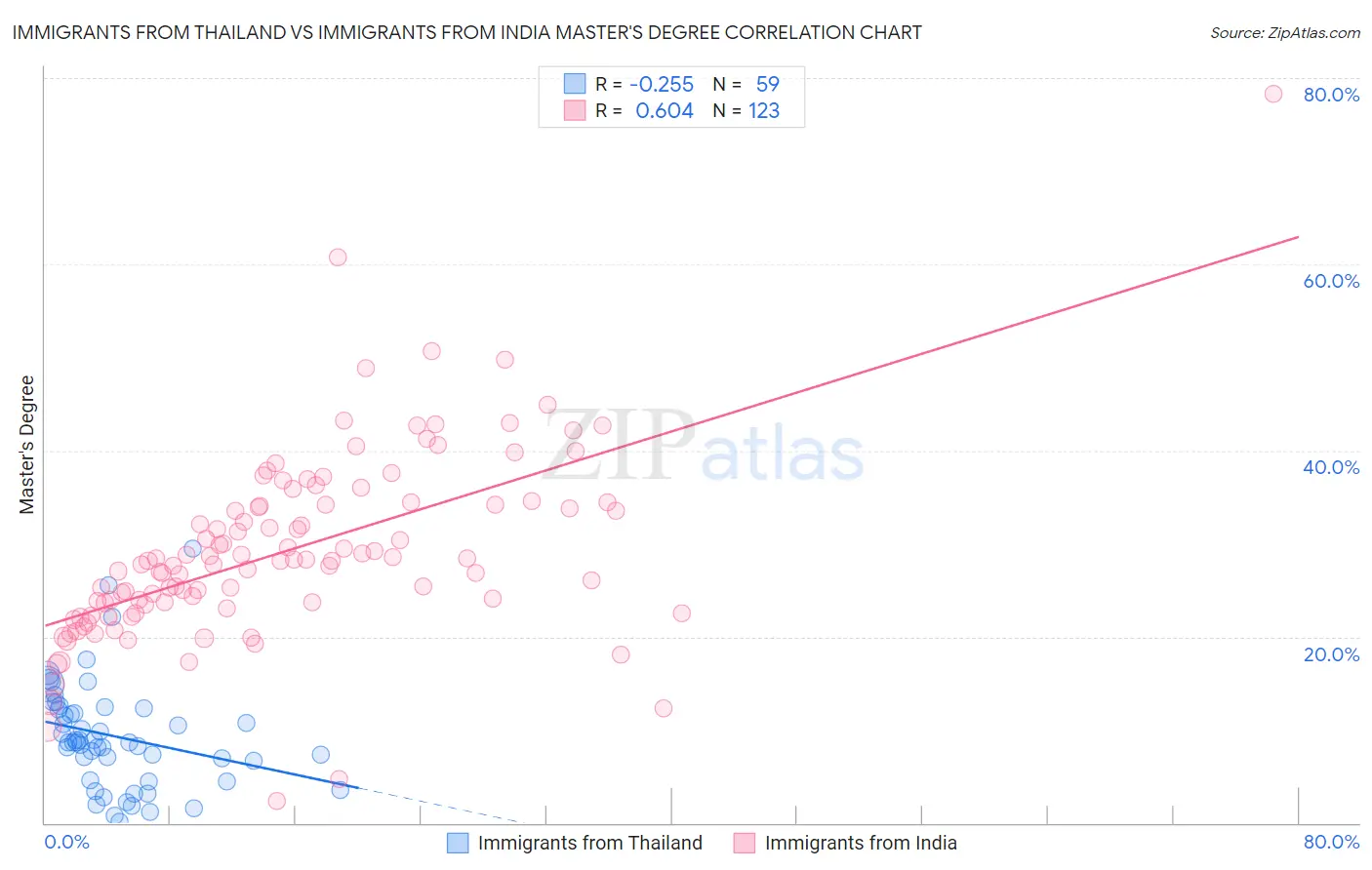 Immigrants from Thailand vs Immigrants from India Master's Degree