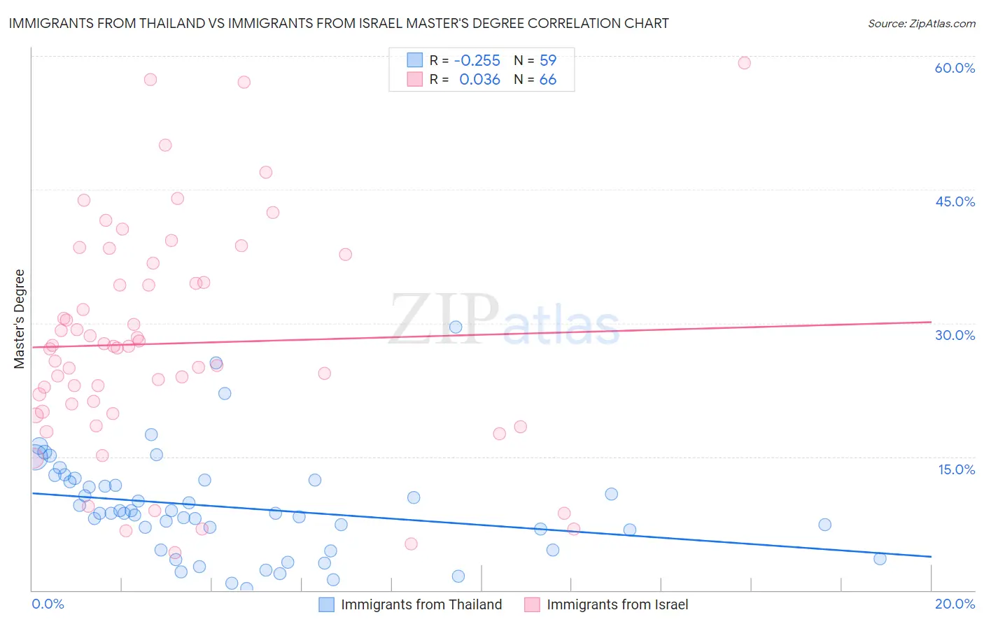 Immigrants from Thailand vs Immigrants from Israel Master's Degree
