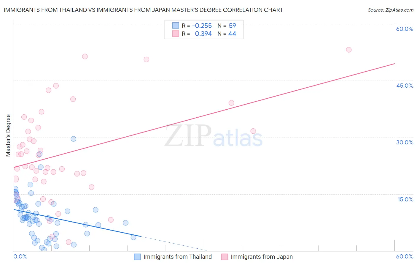 Immigrants from Thailand vs Immigrants from Japan Master's Degree