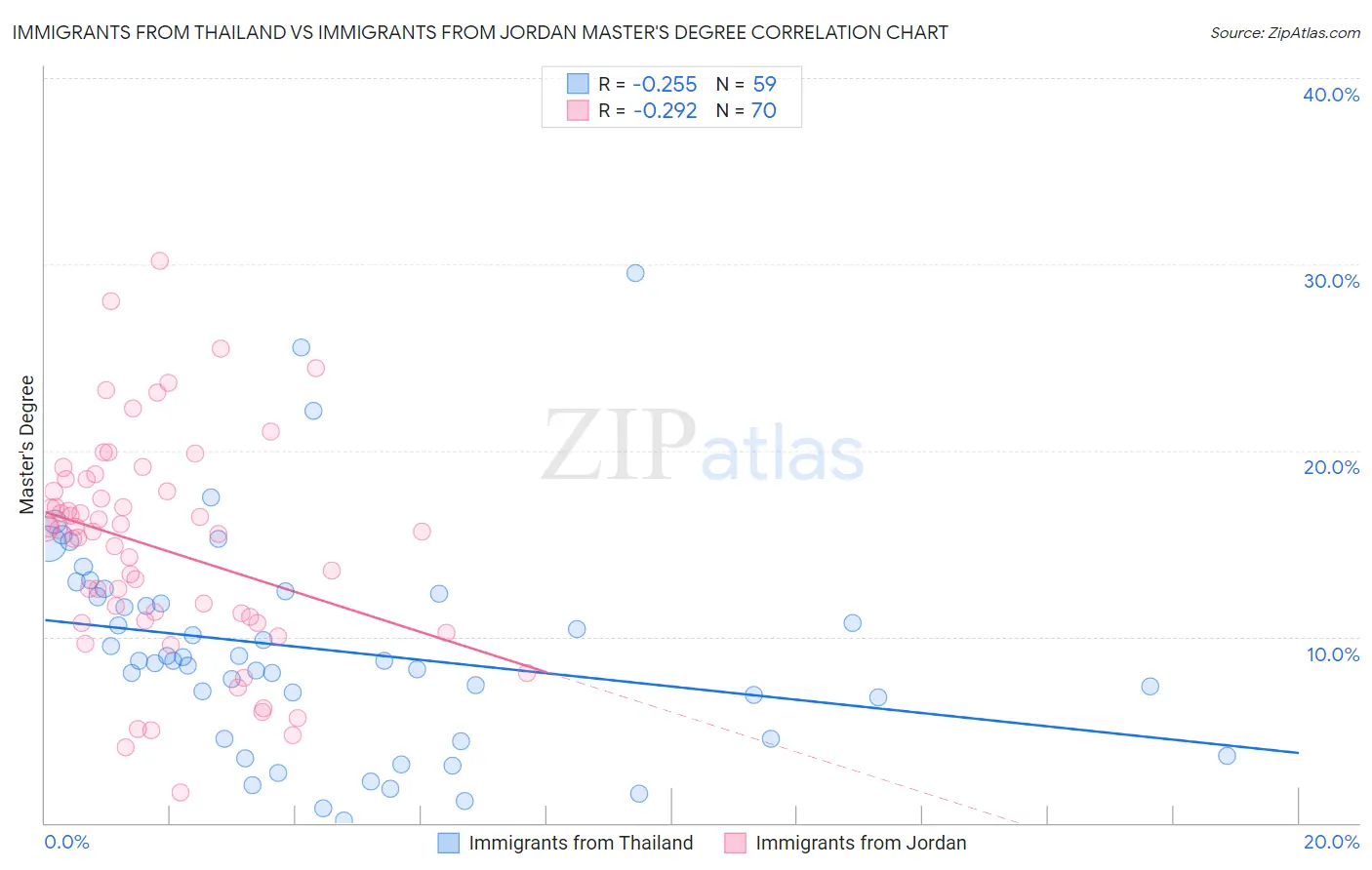 Immigrants from Thailand vs Immigrants from Jordan Master's Degree