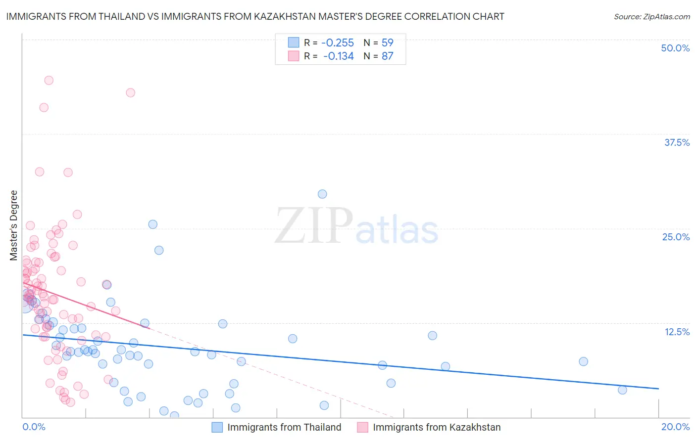 Immigrants from Thailand vs Immigrants from Kazakhstan Master's Degree