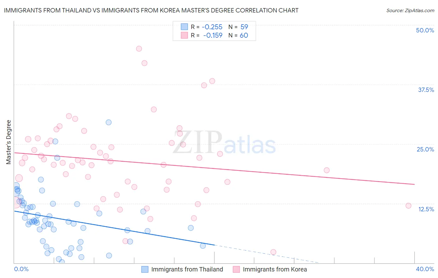 Immigrants from Thailand vs Immigrants from Korea Master's Degree
