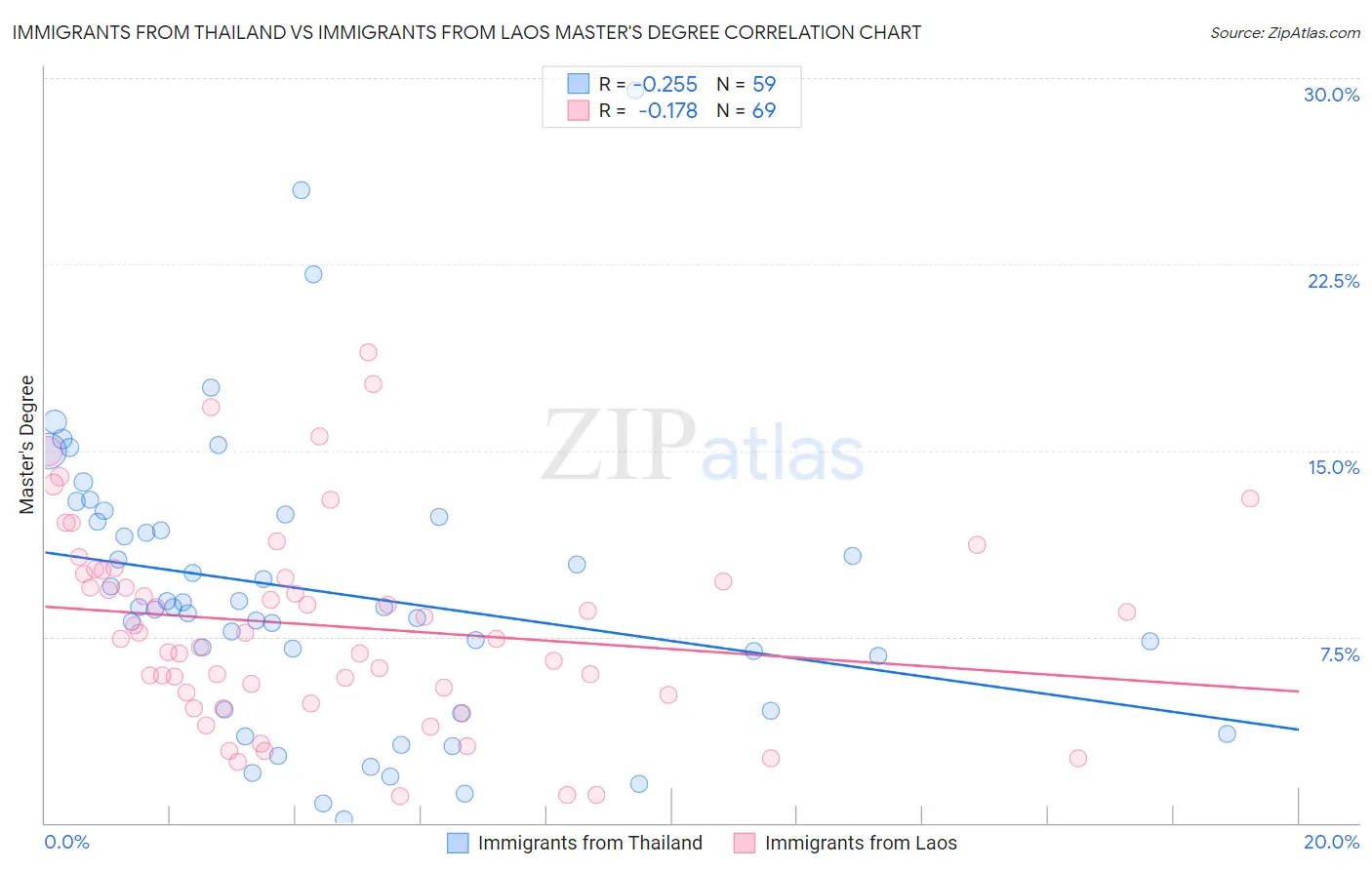 Immigrants from Thailand vs Immigrants from Laos Master's Degree