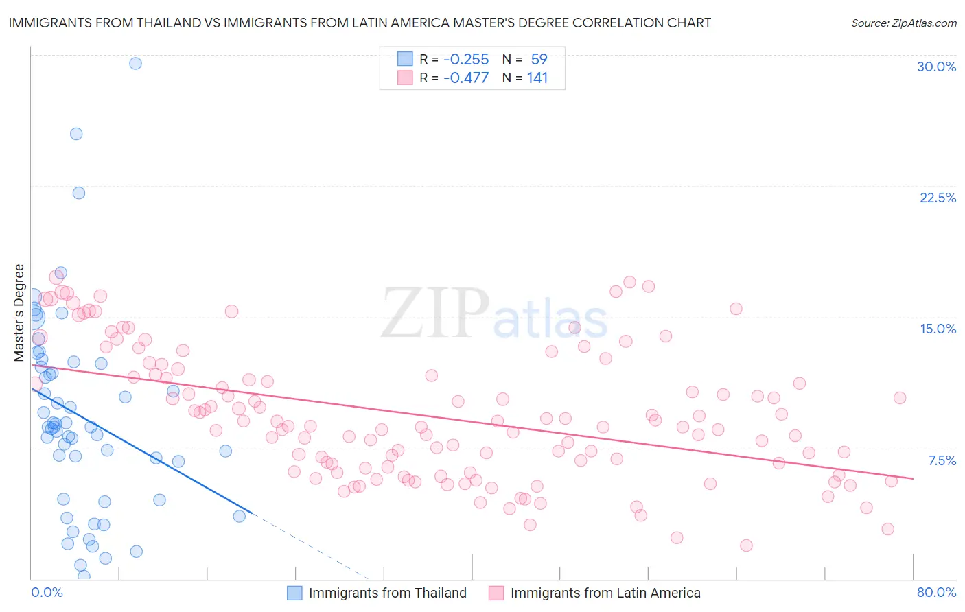 Immigrants from Thailand vs Immigrants from Latin America Master's Degree
