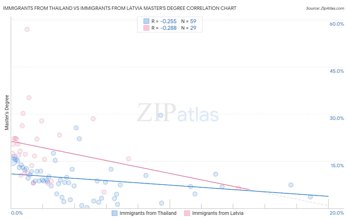 Immigrants from Thailand vs Immigrants from Latvia Master's Degree