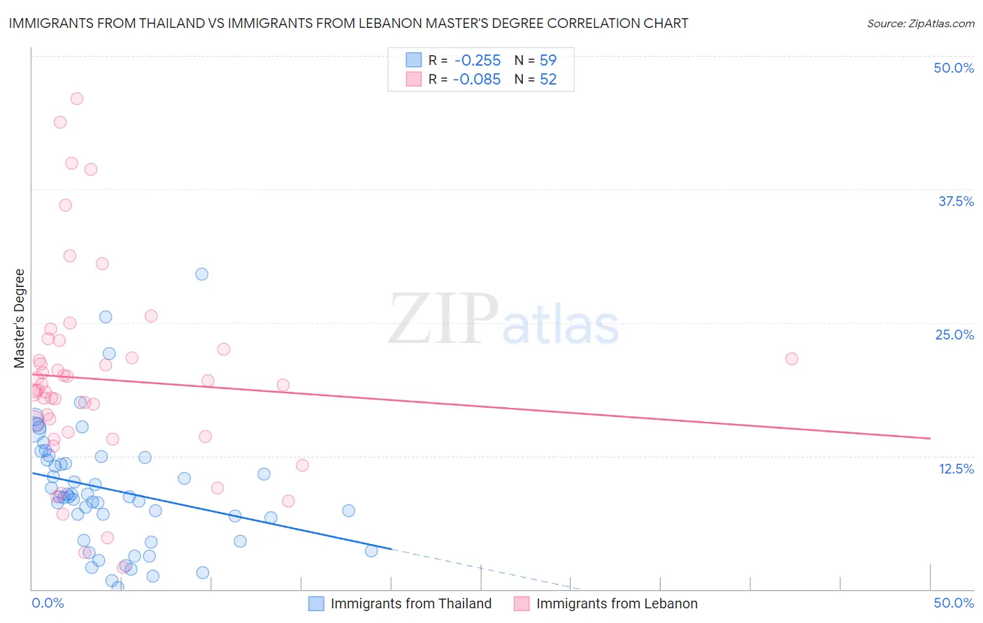 Immigrants from Thailand vs Immigrants from Lebanon Master's Degree