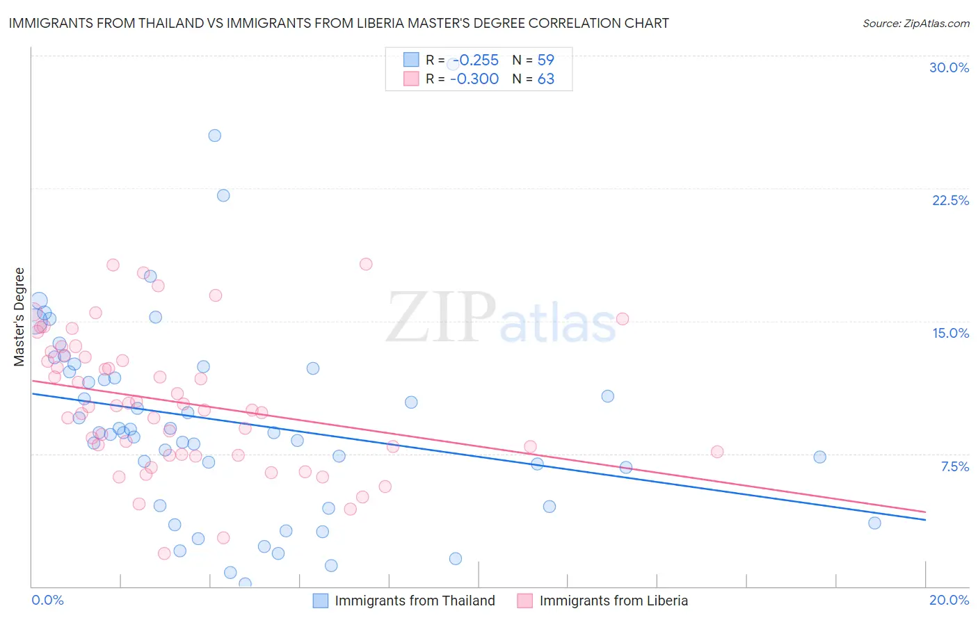 Immigrants from Thailand vs Immigrants from Liberia Master's Degree