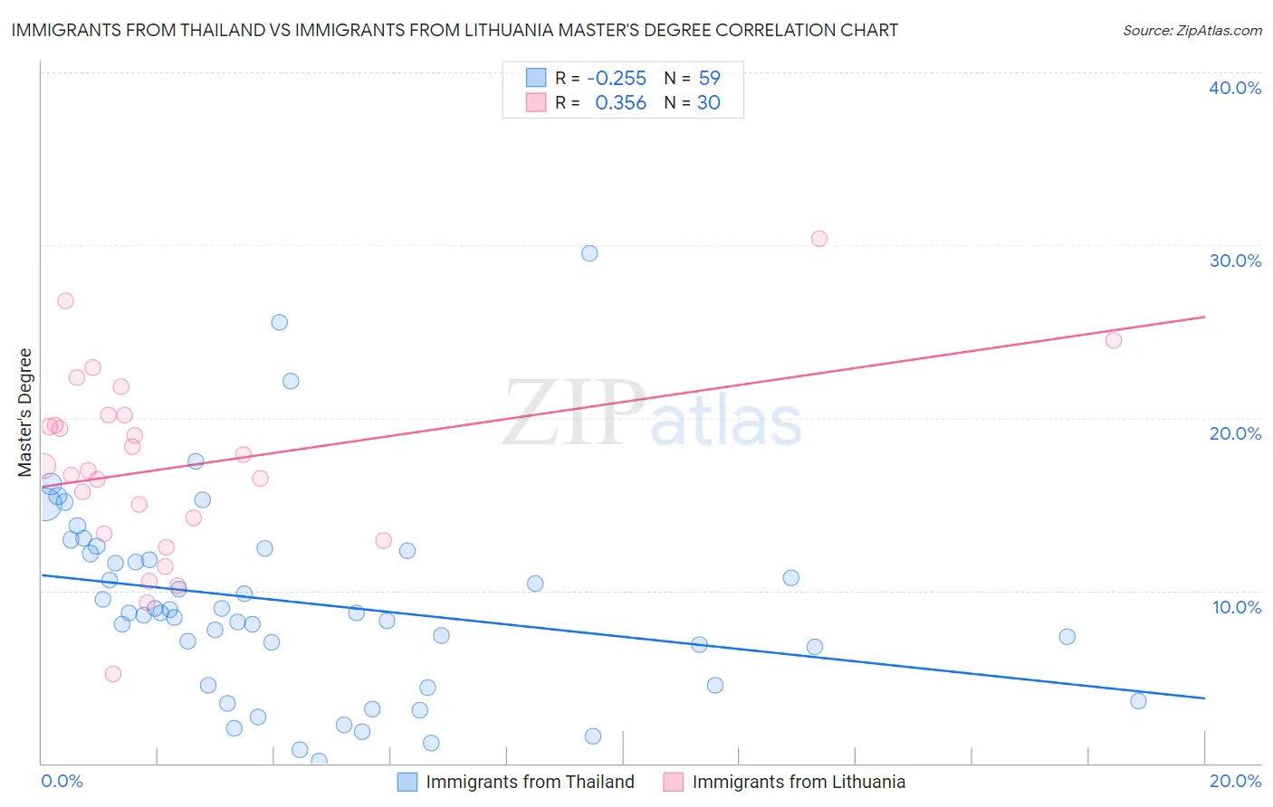 Immigrants from Thailand vs Immigrants from Lithuania Master's Degree