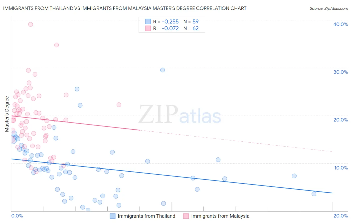 Immigrants from Thailand vs Immigrants from Malaysia Master's Degree