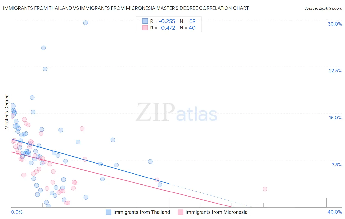 Immigrants from Thailand vs Immigrants from Micronesia Master's Degree