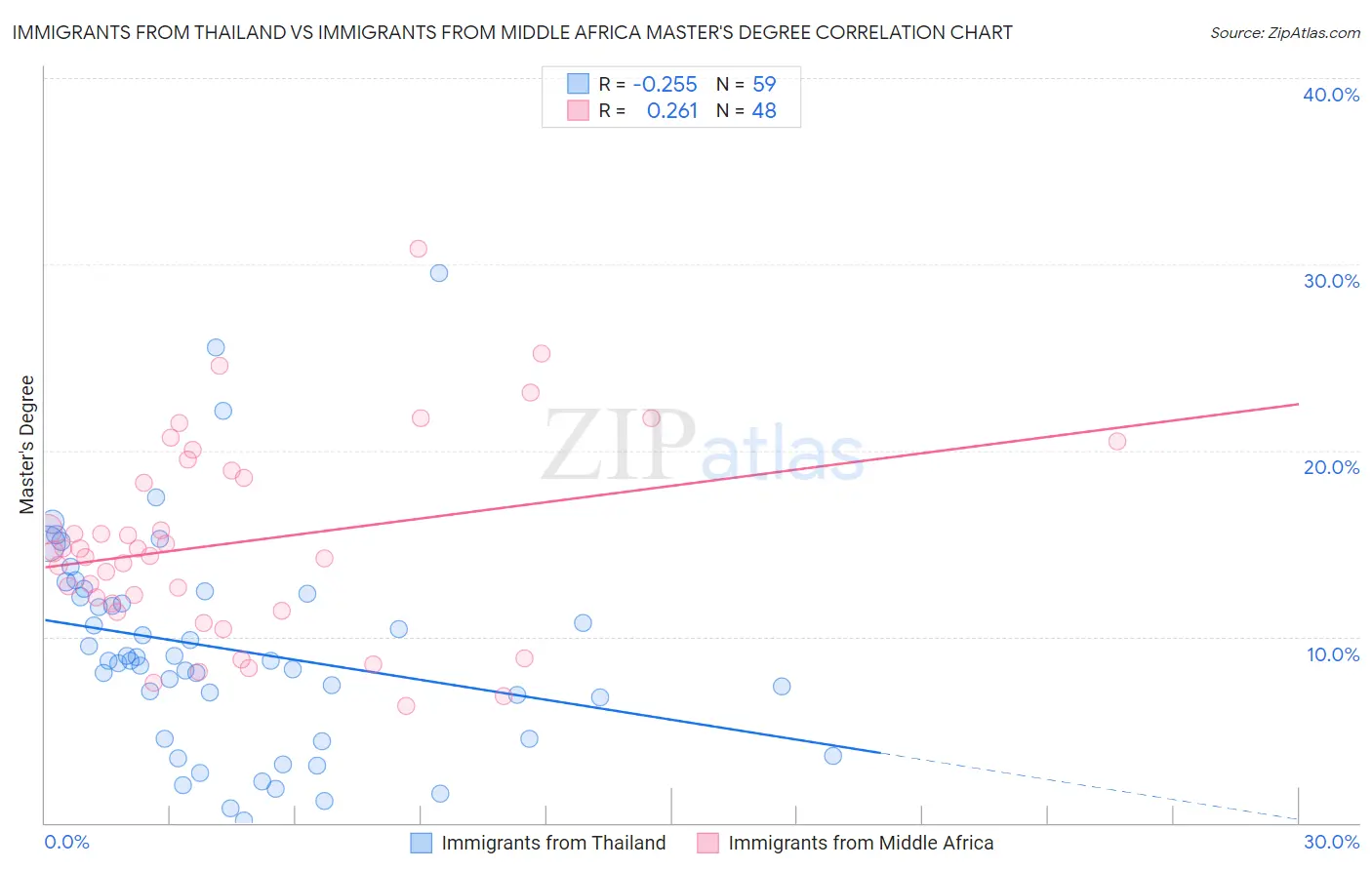 Immigrants from Thailand vs Immigrants from Middle Africa Master's Degree