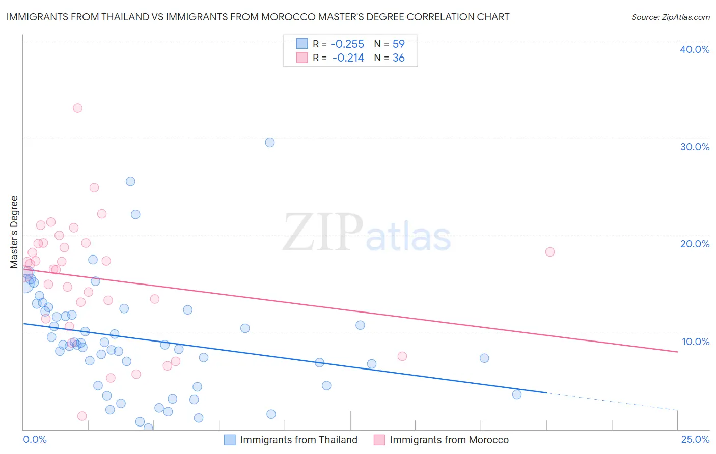 Immigrants from Thailand vs Immigrants from Morocco Master's Degree