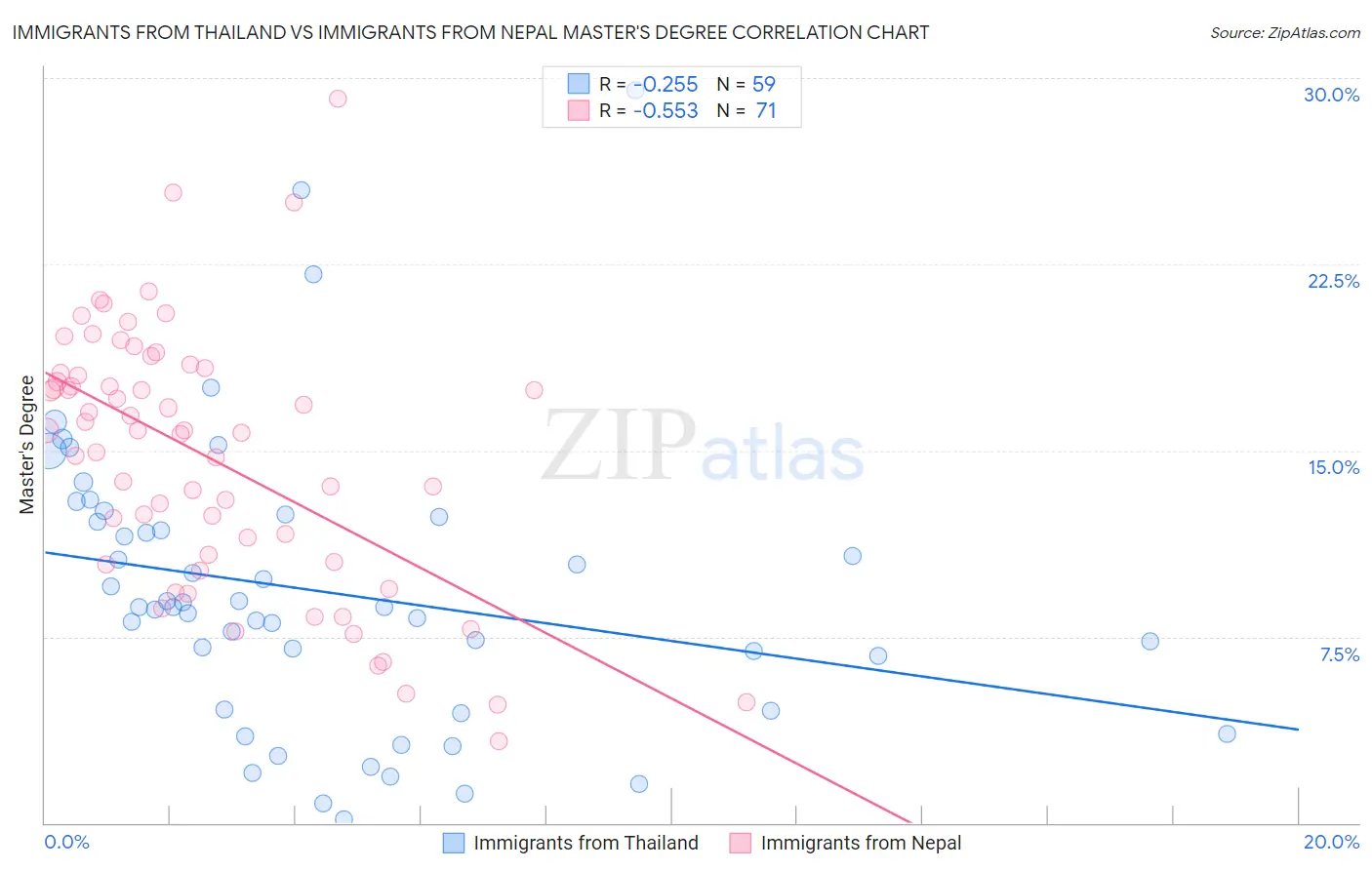 Immigrants from Thailand vs Immigrants from Nepal Master's Degree