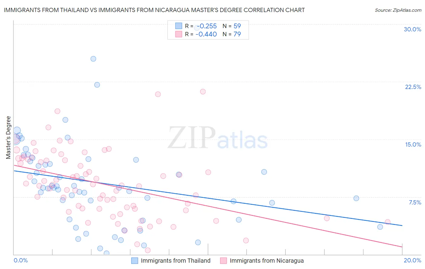Immigrants from Thailand vs Immigrants from Nicaragua Master's Degree