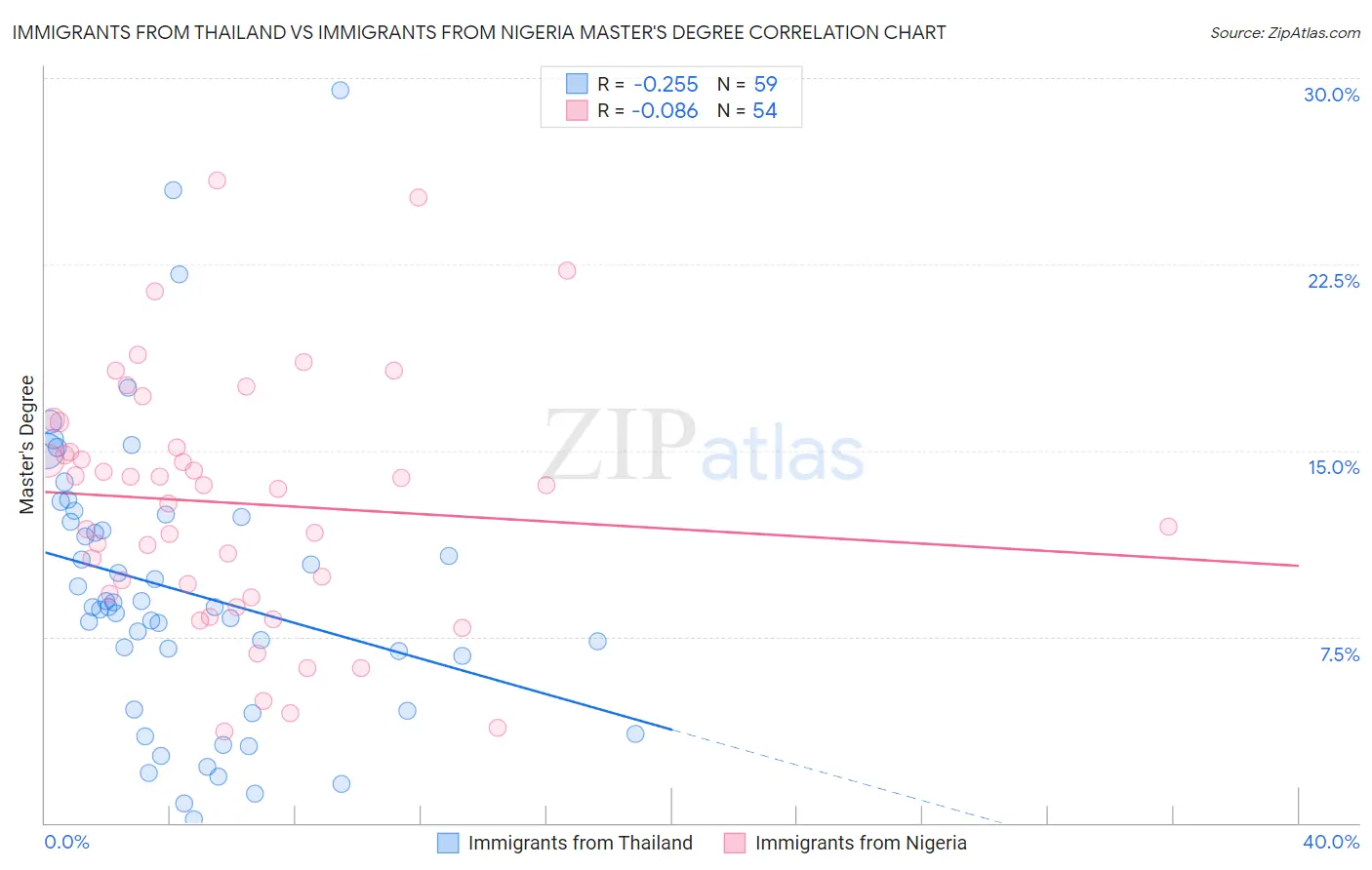 Immigrants from Thailand vs Immigrants from Nigeria Master's Degree