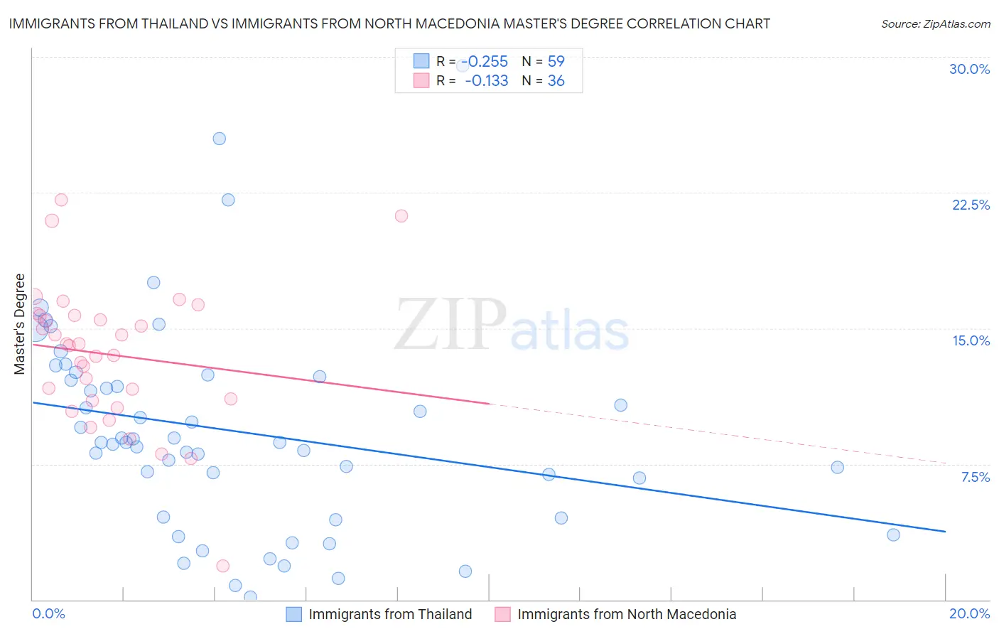 Immigrants from Thailand vs Immigrants from North Macedonia Master's Degree