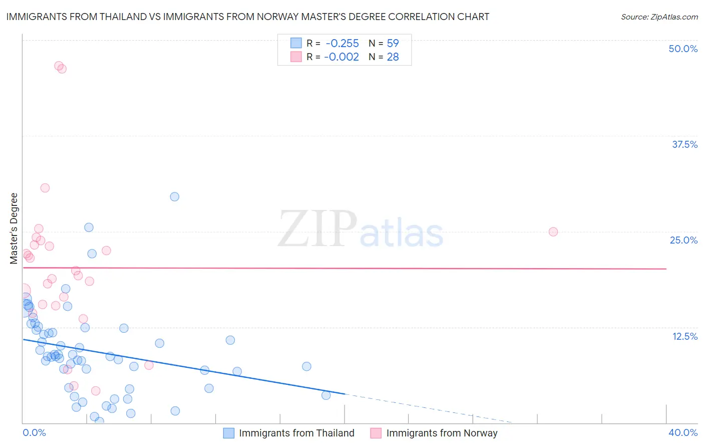 Immigrants from Thailand vs Immigrants from Norway Master's Degree