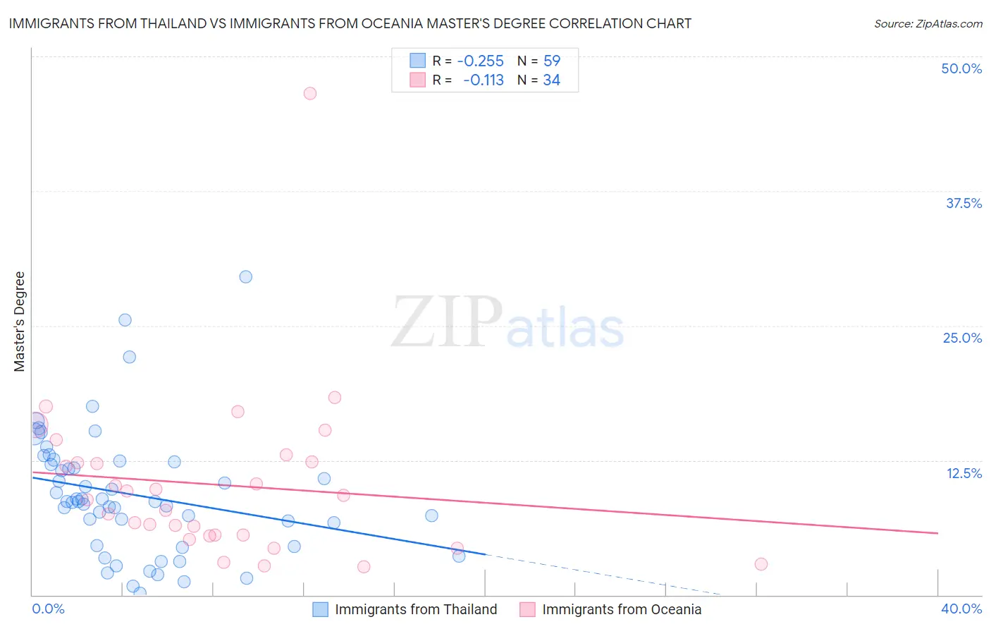 Immigrants from Thailand vs Immigrants from Oceania Master's Degree