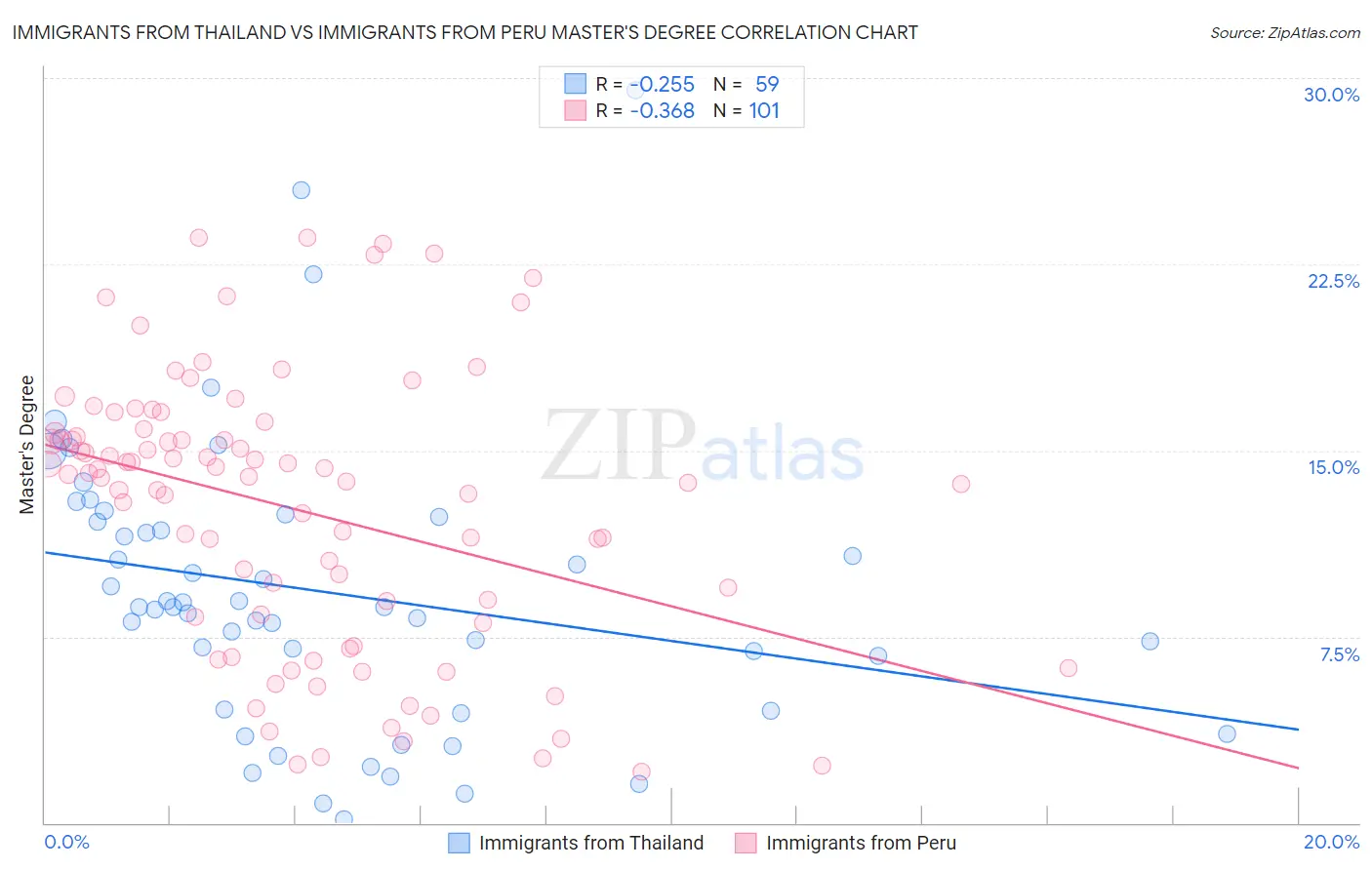 Immigrants from Thailand vs Immigrants from Peru Master's Degree