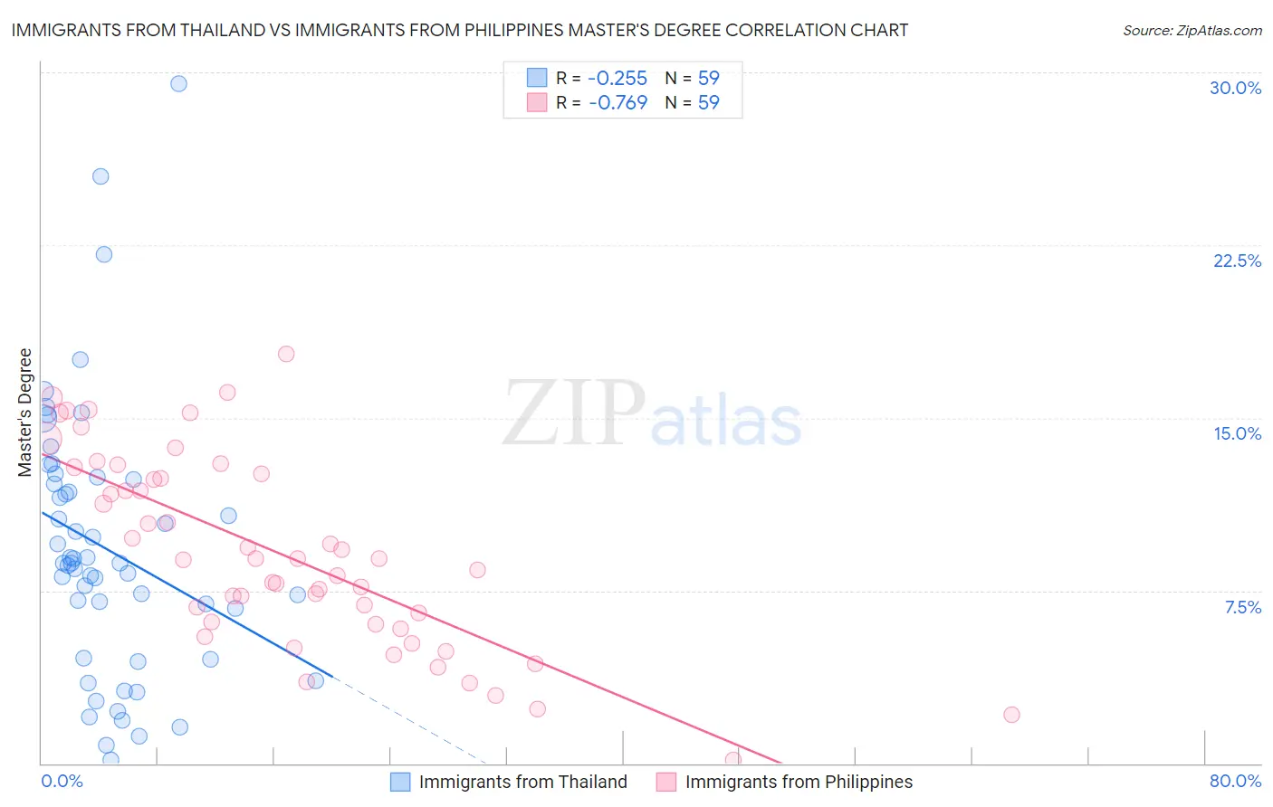 Immigrants from Thailand vs Immigrants from Philippines Master's Degree