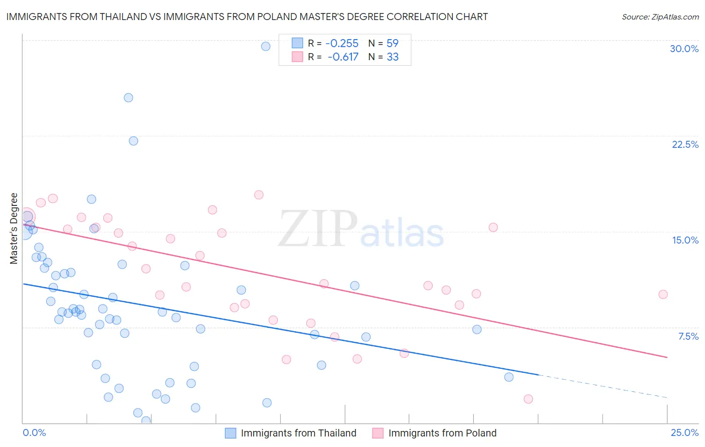 Immigrants from Thailand vs Immigrants from Poland Master's Degree