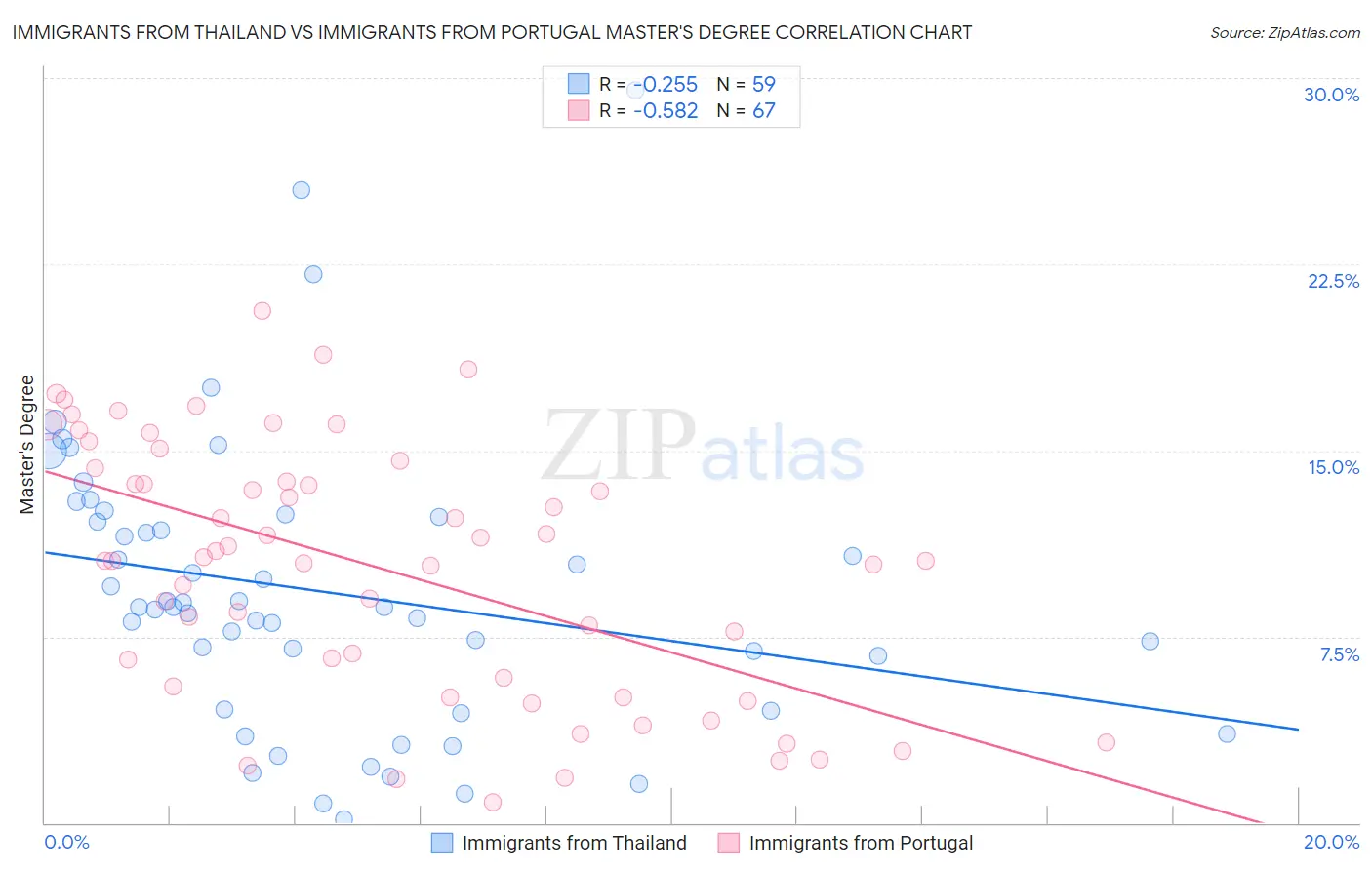 Immigrants from Thailand vs Immigrants from Portugal Master's Degree