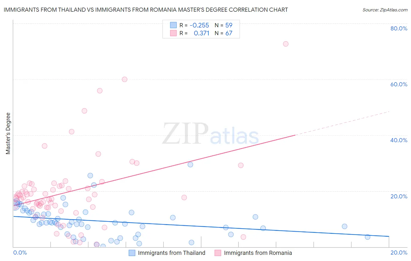 Immigrants from Thailand vs Immigrants from Romania Master's Degree