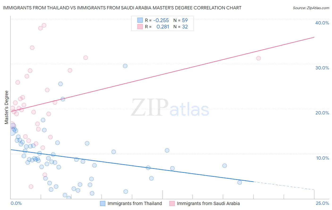 Immigrants from Thailand vs Immigrants from Saudi Arabia Master's Degree