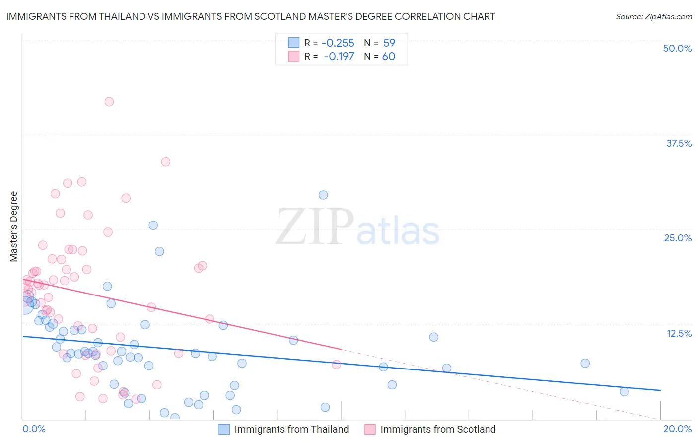 Immigrants from Thailand vs Immigrants from Scotland Master's Degree