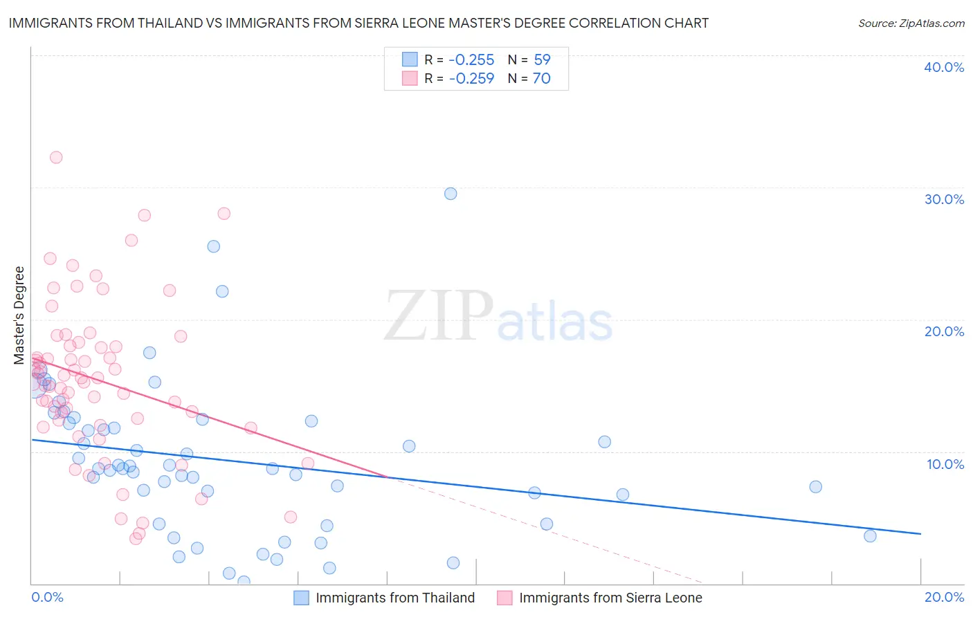 Immigrants from Thailand vs Immigrants from Sierra Leone Master's Degree