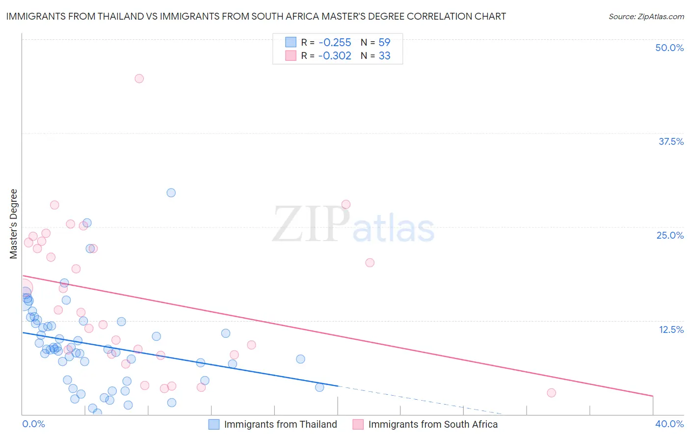 Immigrants from Thailand vs Immigrants from South Africa Master's Degree