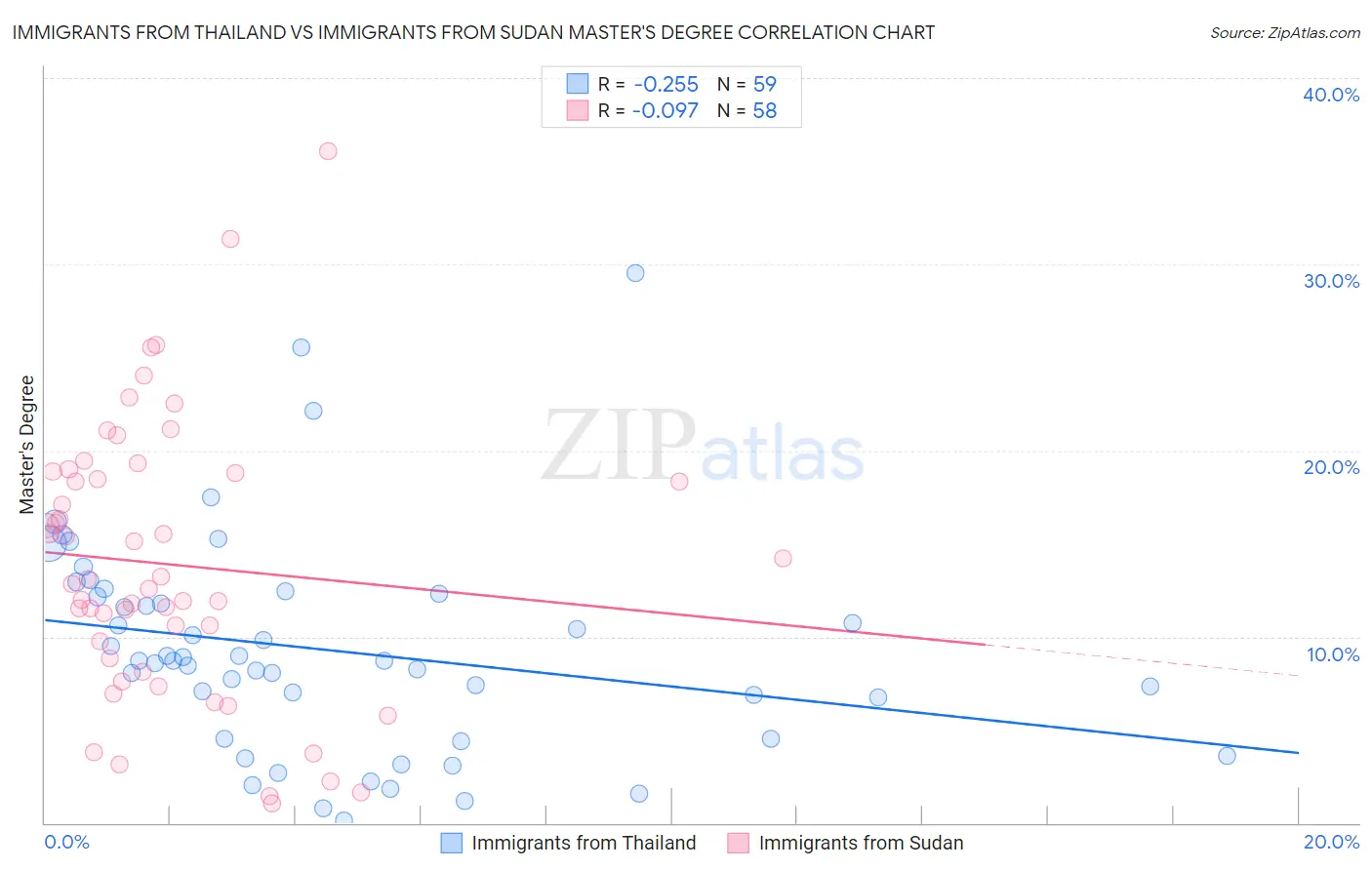 Immigrants from Thailand vs Immigrants from Sudan Master's Degree