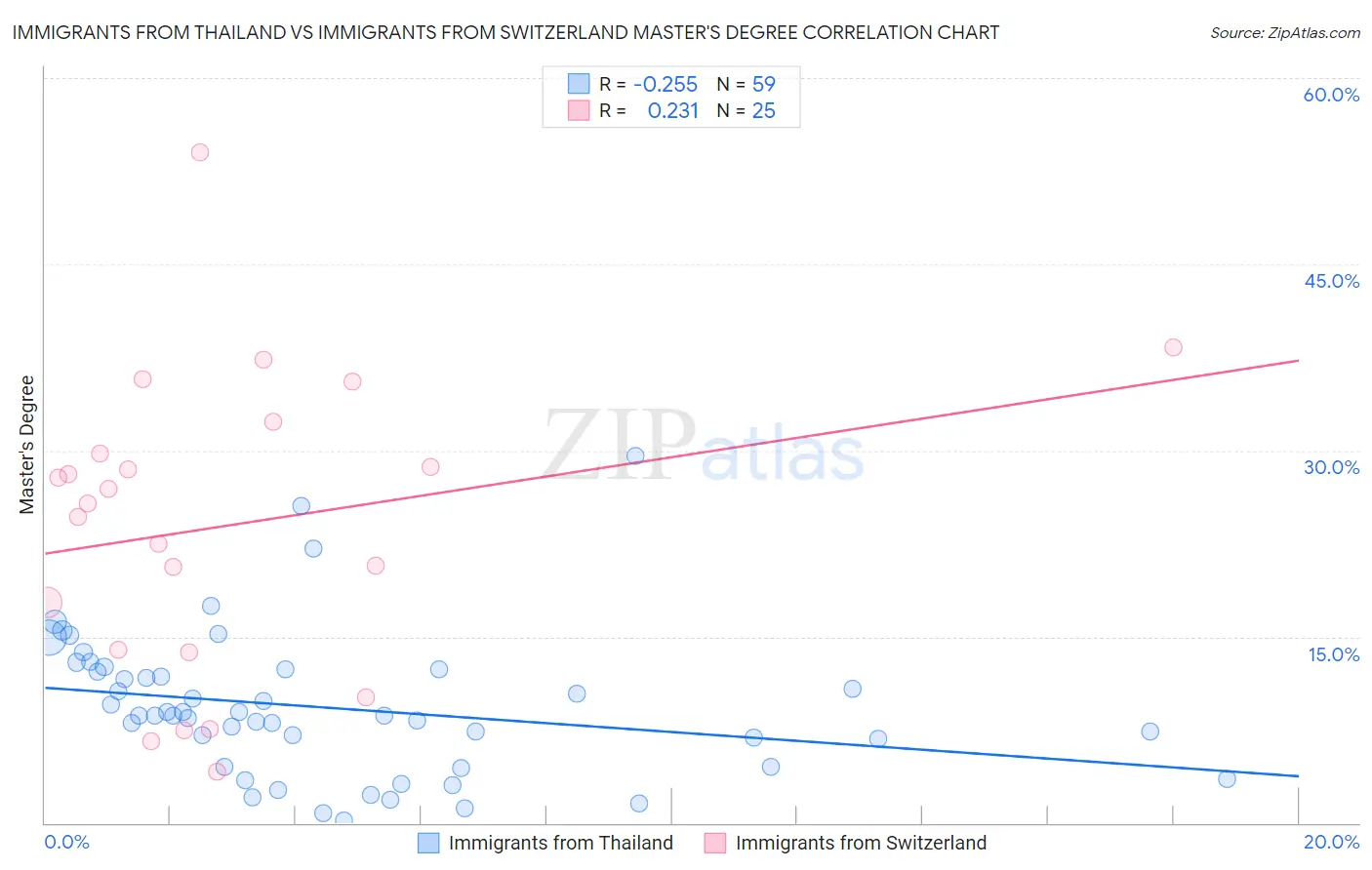 Immigrants from Thailand vs Immigrants from Switzerland Master's Degree
