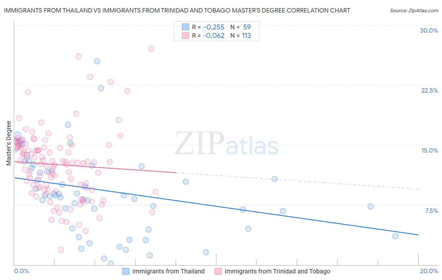 Immigrants from Thailand vs Immigrants from Trinidad and Tobago Master's Degree
