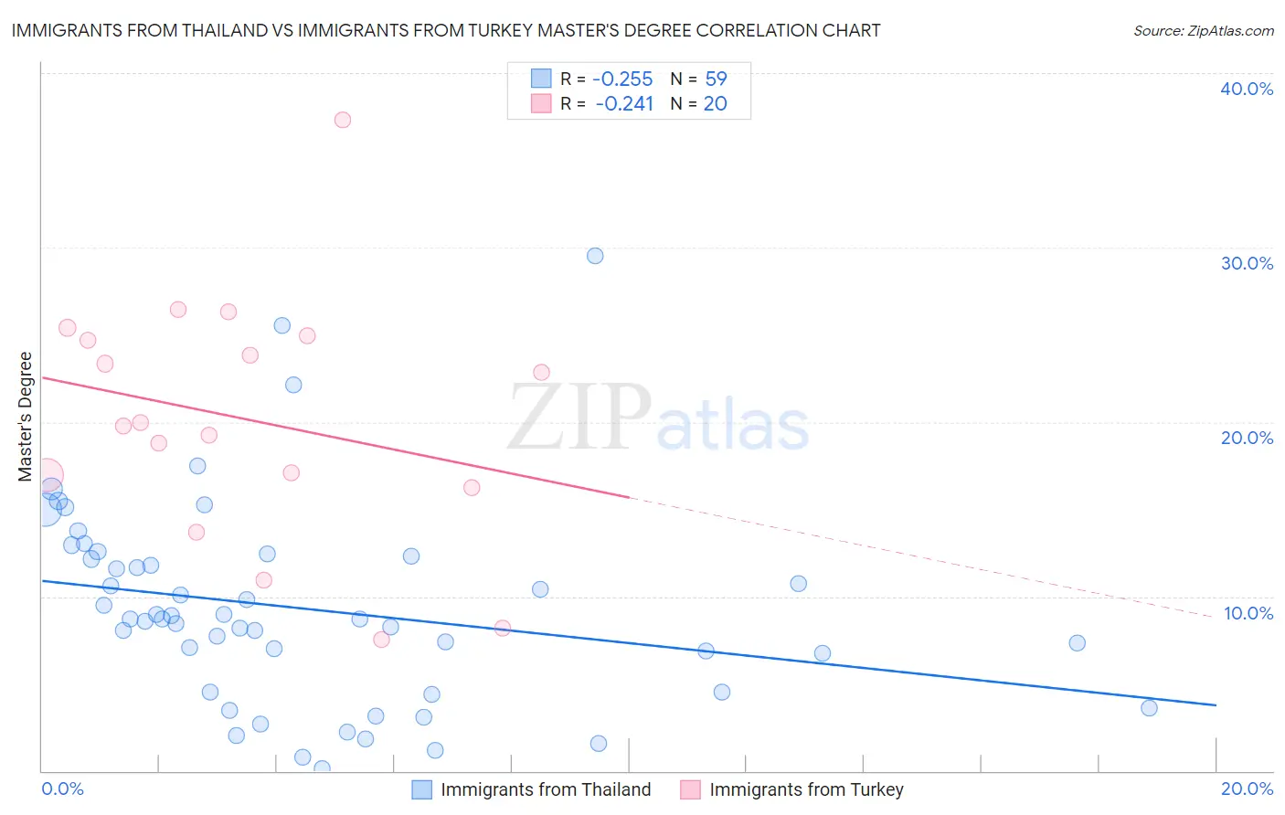Immigrants from Thailand vs Immigrants from Turkey Master's Degree