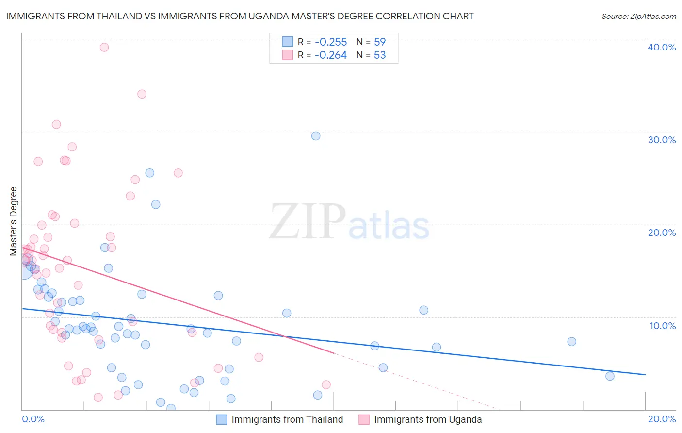Immigrants from Thailand vs Immigrants from Uganda Master's Degree