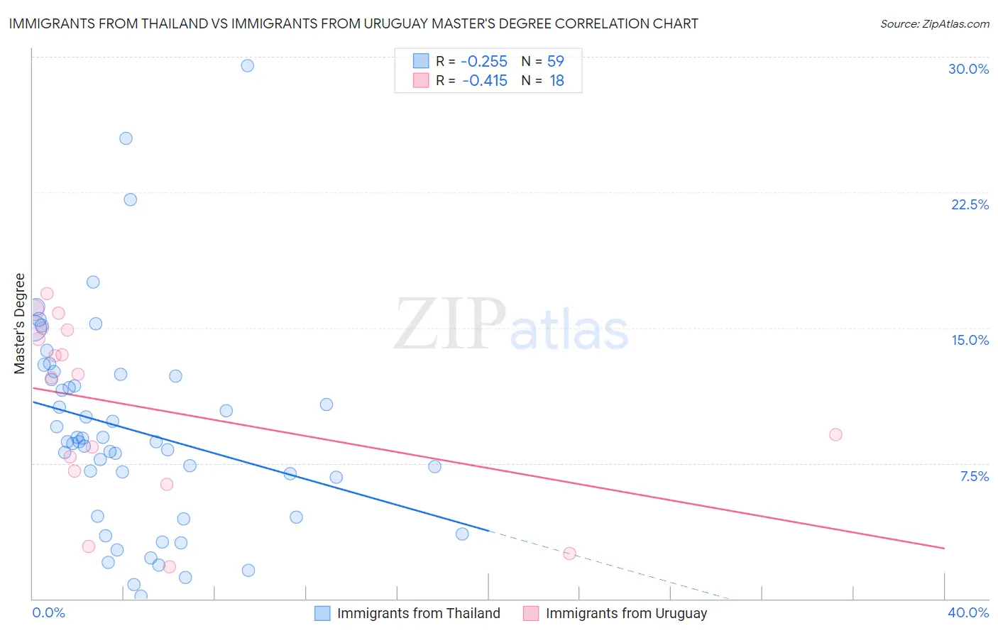 Immigrants from Thailand vs Immigrants from Uruguay Master's Degree