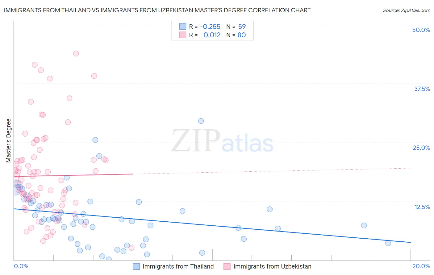 Immigrants from Thailand vs Immigrants from Uzbekistan Master's Degree